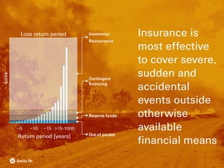 ~5 ~10 ~15
Out of pocket
Contingent
financing
Reserve funds
Insurance/
Reinsurance
Insurance is
most effective
to cover severe,
sudden and
accidental
events outside
otherwise
available
financial means
Loss
Loss return period
Return period [years]
>15-1000
 