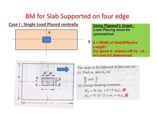 BM for Slab Supported on four edge
Case I : Single Load Placed centrally
x
y
Using Pigeaud’s Graph :
Load Placing must be
symmetrical
k = Width of Slab/Effective
Length /
For given k, related u/B Vs v/L :-
m1 and m2 determined
. IF
. IF
 