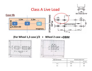 Class A Live Load
Case IIb
1 2
0.5m+2D
1.2m
=DBM
3
Imaginary
(For Wheel 1,3 case )/2 + Wheel 2 case
1.2m
0.25m+2D
=DBM(For Wheel 1,3 case )/2 + Wheel 2 case
 