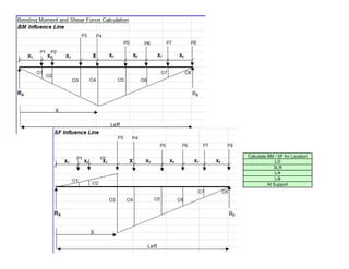 Calculate BM / SF for Location
L/2
3L/8
L/4
L/8
At Support
 