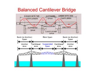 Balanced Cantilever Bridge
 