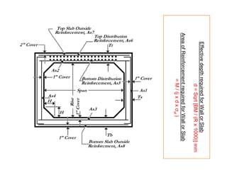 EffectivedepthrequiredforWallorSlab
d=Sqrt[BM/(Rx1000)]mm
AreaofReinforcementrequiredforWallorSlab
=M/(jxdx
EffectivedepthrequiredforWallorSlab
d=Sqrt[BM/(Rx1000)]mm
AreaofReinforcementrequiredforWallorSlab
=M/(jxdxσst)
 