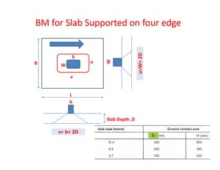 BM for Slab Supported on four edge
B
b
W
u=W+2D
W
u
v
v= b+ 2D
X-X
L
b
Slab Depth ,D
b
 