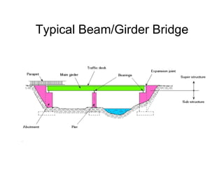 Typical Beam/Girder Bridge
 