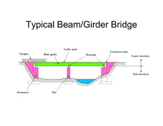 Typical Beam/Girder Bridge
 