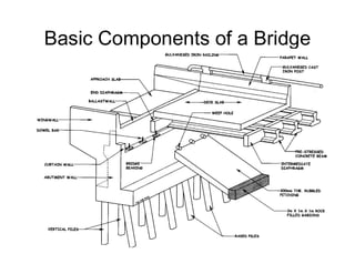 Basic Components of a Bridge
 