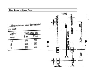 Live Load : Class A….
 
