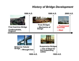 First Cast-Iron Bridge
Coalbrookdale,
England
1800 A.D.1800 A.D.
History of Bridge DevelopmentHistory of Bridge Development
Truss Bridges
Mechanics of
Design
1900 A.D.1900 A.D.
Prestressed
Concrete
Steel
2000 A.D.2000 A.D.
Coalbrookdale,
England
Britannia Tubular
Bridge
1850 A.D.1850 A.D.
Wrought Iron
Suspension Bridges
Use of Steel for
the suspending
cables
1920 A.D.1920 A.D.
Steel
 