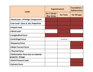 Loads
Superstructure
Foundation /
Substructure
For T-Girder
/Box Girder
For Truss For All type
1.Dead Load : of Bridge Components
1.Live Load : Class A, AA, Pedestrian
1.Impact Load
1.Wind Load
1.Longitudinal Force1.Longitudinal Force
1.Centrifugal Force Occasional
1.Buoyancy Force
1.Water Current Force
1.Thermal Force
1.Deformation Force due to material
property change
1.Earth Pressure Load
1.Seismic Force
 