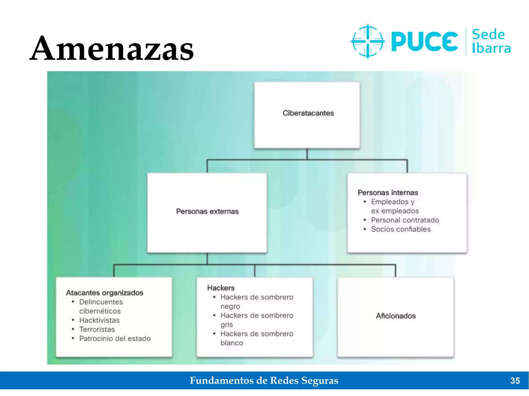 Fundamentos de Redes Seguras 35
Amenazas
 