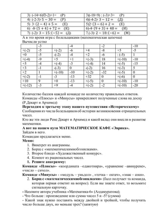 3) (-14+6)-2)+1= (Р) 3)(-18+9) : (-3)+3= (Р)
4) (-2-3)∙ 5 − 30 = (Р) 4)(-4-2)∙ 3 − 12 = (Д)
5) 3∙ (2 − 4) + 5 = (Е) 5)2∙ (3 − 6) + 2 = (Е)
6) -8∙ (5 + 4) + 72 = (К) 6)-4∙ (9 + 3) + 48 = (И)
7) (-2)∙ 3 − 15:(−5) = (Д) 7.(-3)∙ 2 − 18:(−6) = (М)
А в это время игра с болельщиками (математическая цепочка)
Вычисли устно
-3 -4 -2 -10
+(-2) -5 +(-2) -6 ×4 -8 +5 -5
+0 -5 -(-2) -4 +2 -6 : (-5) 1
+(-4) -9 +5 +1 ×(-3) 18 ×(-10) -10
+5 -4 +(-4) -3 +(-4) 14 +(-5) -15
+3 -1 -(-3) 0 -(-2) 16 ×(-3) 5
+2 1 +(-10) -10 ×(-2) -32 +(-5) 0
+(-2) -1 -3 -13 +32 0 ×(-6) 0
+10 9 +0 -13 ×(-5) 0 +(-10) -10
+(-12) -3 +9 -4 +(-2) -2 +(-10) -20
Количество баллов каждой команде по количеству правильных ответов.
Команды «Плюсы» и «Минусы» прикрепляют полученные слова на доску
(Р.Декарт и Архимед)
Переходим к третьему этапу нашего путешествия «Историческому»
Сообщения из числа болельщиков об истории возникновения отрицательных
чисел.
Кто же эти люди Рене Декарт и Архимед и какой вклад они внесли в развитие
математики.
А вот на нашем пути МАТЕМАТИЧЕСКОЕ КАФЕ «Эврика».
Зайдем в него.
Командам предлагается меню.
Меню:
1. Винегрет из анаграммы.
2. Борщ с «математическимиобгонялками».
3. Второе блюдо «Художественный конкурс».
4. Компот из рациональных чисел.
1. Решите анаграмму:
Команде «Плюсы»- «координата –одакотнира», «уравнение –авинурене»,
«число – сичол».
Команде «Минусы» - «модуль – умьдол» , «точка – октач», «знак – азкн».
2. Борщ с «математическимиобгонялками» (балл получает та команда,
которая первая ответит на вопрос). Если вы знаете ответ, то возьмите
сигнальную карточку.
- Назовите автора учебника «Математика-6» (Алдамуратова);
- Что больше : произведение или сумма чисел 5 и -5? (сумма)
- Какой знак нужно поставить между двойкой и тройкой, чтобы получить
число больше двух, но меньше трех? (запятую)
 