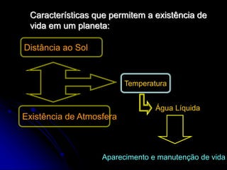 Características que permitem a existência de
vida em um planeta:
Distância ao Sol
Existência de Atmosfera
Água Líquida
Aparecimento e manutenção de vida
Temperatura
 