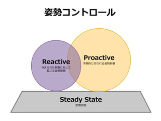 Steady State
定常状態
Proactive
予測的に行われる姿勢制御Reactive
与えられた刺激に対して
起こる姿勢制御
姿勢コントロール
 