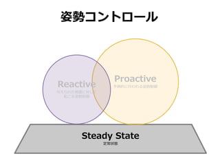 Steady State
定常状態
Proactive
予測的に行われる姿勢制御Reactive
与えられた刺激に対して
起こる姿勢制御
姿勢コントロール
 
