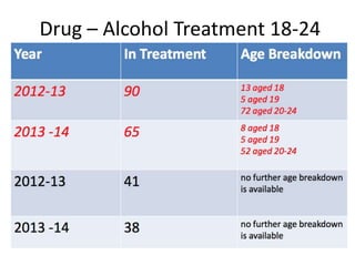 Drug – Alcohol Treatment 18-24
 