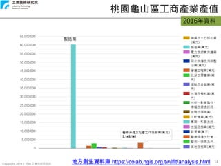 Copyright 2019 © ITRI 工業技術研究院
14
桃園龜山區工商產業產值
製造業
地方創生資料庫 https://colab.ngis.org.tw/lflt/analysis.html
2016年資料
 