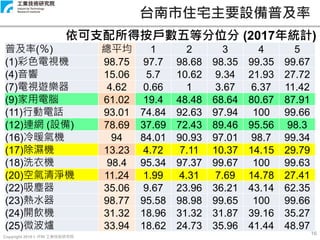 Copyright 2019 © ITRI 工業技術研究院
台南市住宅主要設備普及率
16
普及率(％) 總平均 1 2 3 4 5
(1)彩色電視機 98.75 97.7 98.68 98.35 99.35 99.67
(4)音響 15.06 5.7 10.62 9.34 21.93 27.72
(7)電視遊樂器 4.62 0.66 1 3.67 6.37 11.42
(9)家用電腦 61.02 19.4 48.48 68.64 80.67 87.91
(11)行動電話 93.01 74.84 92.63 97.94 100 99.66
(12)連網 (設備) 78.69 37.69 72.43 89.46 95.56 98.3
(16)冷暖氣機 94 84.01 90.93 97.01 98.7 99.34
(17)除濕機 13.23 4.72 7.11 10.37 14.15 29.79
(18)洗衣機 98.4 95.34 97.37 99.67 100 99.63
(20)空氣清淨機 11.24 1.99 4.31 7.69 14.78 27.41
(22)吸塵器 35.06 9.67 23.96 36.21 43.14 62.35
(23)熱水器 98.77 95.58 98.98 99.65 100 99.66
(24)開飲機 31.32 18.96 31.32 31.87 39.16 35.27
(25)微波爐 33.94 18.62 24.73 35.96 41.44 48.97
依可支配所得按戶數五等分位分 (2017年統計)
 