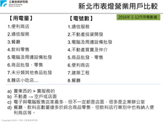 Copyright 2019 © ITRI 工業技術研究院
2016年 1-12月用電數據
新北市表燈營業用戶比較
【用電量】
1.便利商店
2.通信服務
3.餐廳
4.飲料零售
5.電腦及周邊設備批發
6.商品批發、零售
7.未分類其他食品批發
8.麵店小吃店…
【電號數】
1.通信服務
2.不動產投資開發
3.電腦及周邊設備批發
4.不動產買賣及仲介
5.商品批發、零售
6.便利商店
7.建築工程
8.餐廳
a) 賣東西的 > 賣服務的
b) 不動產 → 空戶或店面
c) 電子與電腦販售店家最多，但不一定都是店面，很多是企業辦公室
d) 餐廳、飲料店數量遠多於綜合商品零售，但飲料店行業別中也有納入便
利商店等。
 