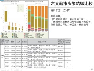 Copyright 2019 © ITRI 工業技術研究院
25
六直轄市產業結構比較
資料年份：2016年
圖表出處：
《台灣能源期刊》第四卷第三期
「我國縣市服務業之用電消費行為分析
與節電潛力評估」傅孟臺、蘇娟儀等
 