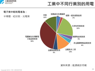 Copyright 2019 © ITRI 工業技術研究院
26
工業中不同行業別的用電
電子業中較耗電者為：
半導體、IC封裝、光電業
資料來源：能源統計月報
 