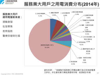 Copyright 2019 © ITRI 工業技術研究院
27
服務業大用戶之用電消費分布(2014年)
資料來源： 「我國縣市服務業之用電消費行為分析與節電潛
力評估」非生產性質行業能源查核年報、能源統計年報
服務業大用戶
總用電量較高者：
運輸倉儲
批發零售
教育服務
醫療保健與社福
 