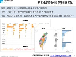 Copyright 2019 © ITRI 工業技術研究院
28
節能減碳技術服務團網站
路徑：節能減碳技術服務團→產業別或縣市案例別
目的：了解各種行業主要的節能技術是甚麼？了解其需求
內容：專家前往服務業、製造業用電大戶到場輔導的建議措施項目，進行統計。
節能減碳技術服務團 https://www.go-moea2.tw
 