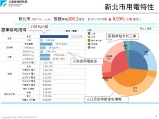 Copyright 2019 © ITRI 工業技術研究院
5
新北市用電特性
服務業略多於工業
單位：億度
人口眾多帶動住宅用電
小商家用電較多
公設佔比高
 