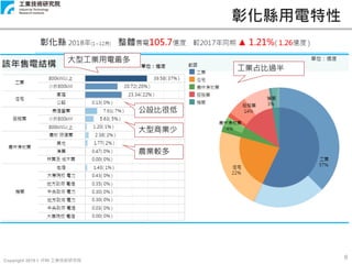 Copyright 2019 © ITRI 工業技術研究院
6
彰化縣用電特性
工業占比過半
單位：億度
農業較多
公設比很低
大型工業用電最多
大型商業少
 