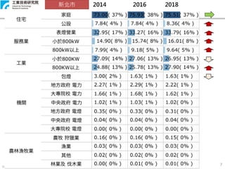Copyright 2019 © ITRI 工業技術研究院
7
2014 2016 2018新北市
 