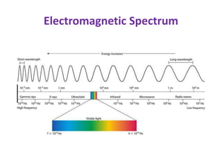 Electromagnetic Spectrum
 