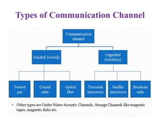 Types of Communication Channel
 