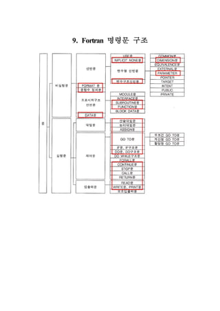 9. Fortran 명령문 구조
 
