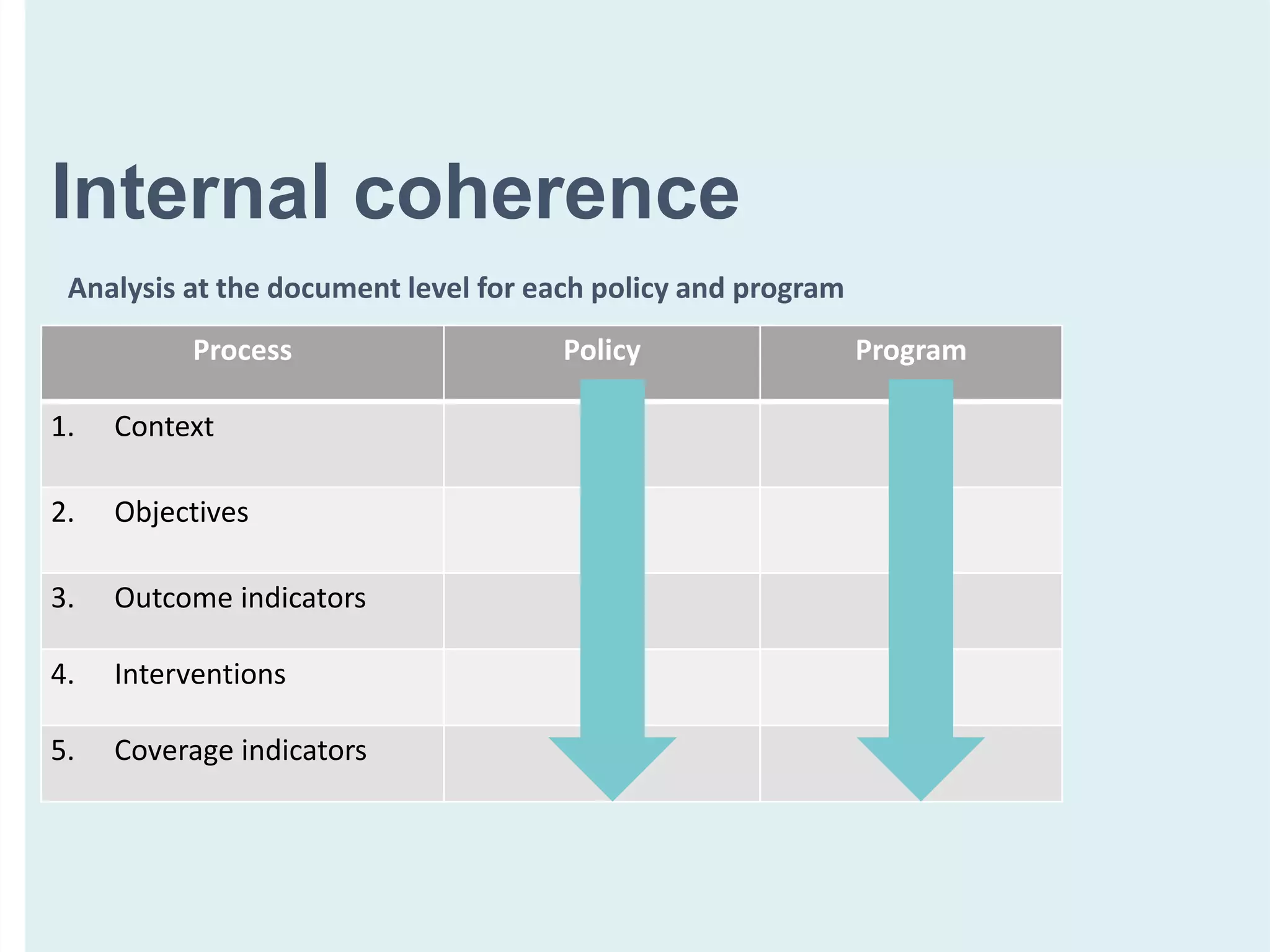 Internal coherence
Analysis at the document level for each policy and program
Process Policy Program
1. Context
2. Objectives
3. Outcome indicators
4. Interventions
5. Coverage indicators
 