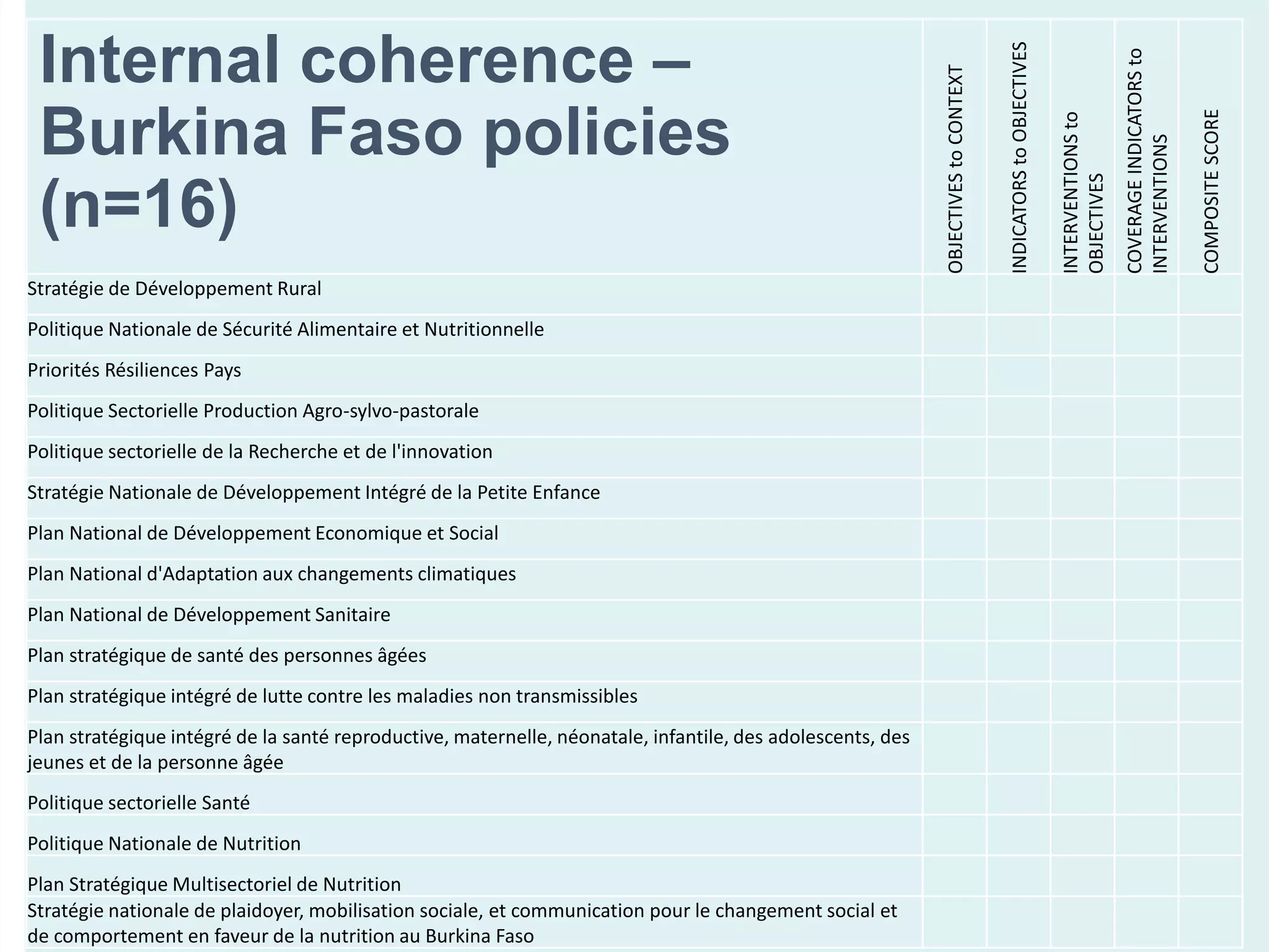 OBJECTIVEStoCONTEXT
INDICATORStoOBJECTIVES
INTERVENTIONSto
OBJECTIVES
COVERAGEINDICATORSto
INTERVENTIONS
COMPOSITESCORE
Stratégie de Développement Rural
Politique Nationale de Sécurité Alimentaire et Nutritionnelle
Priorités Résiliences Pays
Politique Sectorielle Production Agro-sylvo-pastorale
Politique sectorielle de la Recherche et de l'innovation
Stratégie Nationale de Développement Intégré de la Petite Enfance
Plan National de Développement Economique et Social
Plan National d'Adaptation aux changements climatiques
Plan National de Développement Sanitaire
Plan stratégique de santé des personnes âgées
Plan stratégique intégré de lutte contre les maladies non transmissibles
Plan stratégique intégré de la santé reproductive, maternelle, néonatale, infantile, des adolescents, des
jeunes et de la personne âgée
Politique sectorielle Santé
Politique Nationale de Nutrition
Plan Stratégique Multisectoriel de Nutrition
Stratégie nationale de plaidoyer, mobilisation sociale, et communication pour le changement social et
de comportement en faveur de la nutrition au Burkina Faso
Internal coherence –
Burkina Faso policies
(n=16)
 