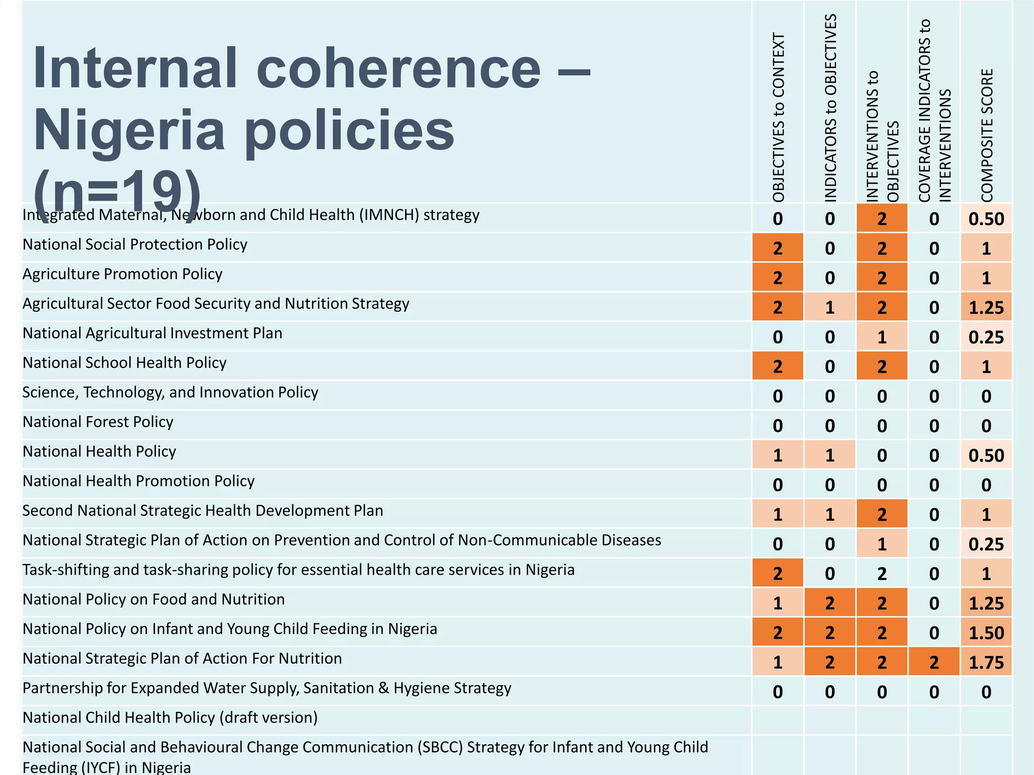 OBJECTIVEStoCONTEXT
INDICATORStoOBJECTIVES
INTERVENTIONSto
OBJECTIVES
COVERAGEINDICATORSto
INTERVENTIONS
COMPOSITESCORE
Integrated Maternal, Newborn and Child Health (IMNCH) strategy 0 0 2 0 0.50
National Social Protection Policy 2 0 2 0 1
Agriculture Promotion Policy 2 0 2 0 1
Agricultural Sector Food Security and Nutrition Strategy 2 1 2 0 1.25
National Agricultural Investment Plan 0 0 1 0 0.25
National School Health Policy 2 0 2 0 1
Science, Technology, and Innovation Policy 0 0 0 0 0
National Forest Policy 0 0 0 0 0
National Health Policy 1 1 0 0 0.50
National Health Promotion Policy 0 0 0 0 0
Second National Strategic Health Development Plan 1 1 2 0 1
National Strategic Plan of Action on Prevention and Control of Non-Communicable Diseases 0 0 1 0 0.25
Task-shifting and task-sharing policy for essential health care services in Nigeria 2 0 2 0 1
National Policy on Food and Nutrition 1 2 2 0 1.25
National Policy on Infant and Young Child Feeding in Nigeria 2 2 2 0 1.50
National Strategic Plan of Action For Nutrition 1 2 2 2 1.75
Partnership for Expanded Water Supply, Sanitation & Hygiene Strategy 0 0 0 0 0
National Child Health Policy (draft version)
National Social and Behavioural Change Communication (SBCC) Strategy for Infant and Young Child
Feeding (IYCF) in Nigeria
Internal coherence –
Nigeria policies
(n=19)
 