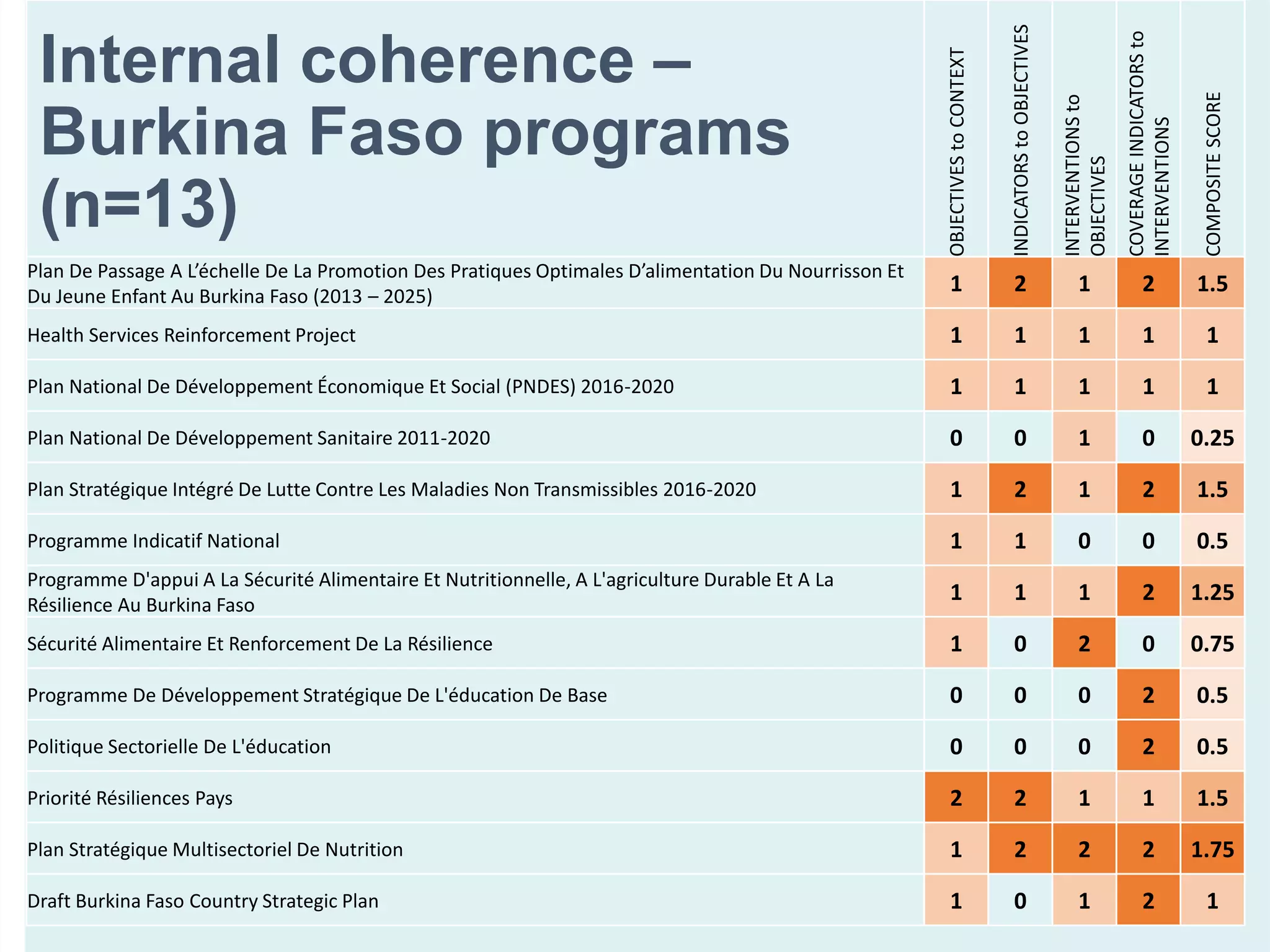OBJECTIVEStoCONTEXT
INDICATORStoOBJECTIVES
INTERVENTIONSto
OBJECTIVES
COVERAGEINDICATORSto
INTERVENTIONS
COMPOSITESCORE
Plan De Passage A L’échelle De La Promotion Des Pratiques Optimales D’alimentation Du Nourrisson Et
Du Jeune Enfant Au Burkina Faso (2013 – 2025)
1 2 1 2 1.5
Health Services Reinforcement Project 1 1 1 1 1
Plan National De Développement Économique Et Social (PNDES) 2016-2020 1 1 1 1 1
Plan National De Développement Sanitaire 2011-2020 0 0 1 0 0.25
Plan Stratégique Intégré De Lutte Contre Les Maladies Non Transmissibles 2016-2020 1 2 1 2 1.5
Programme Indicatif National 1 1 0 0 0.5
Programme D'appui A La Sécurité Alimentaire Et Nutritionnelle, A L'agriculture Durable Et A La
Résilience Au Burkina Faso
1 1 1 2 1.25
Sécurité Alimentaire Et Renforcement De La Résilience 1 0 2 0 0.75
Programme De Développement Stratégique De L'éducation De Base 0 0 0 2 0.5
Politique Sectorielle De L'éducation 0 0 0 2 0.5
Priorité Résiliences Pays 2 2 1 1 1.5
Plan Stratégique Multisectoriel De Nutrition 1 2 2 2 1.75
Draft Burkina Faso Country Strategic Plan 1 0 1 2 1
Internal coherence –
Burkina Faso programs
(n=13)
 