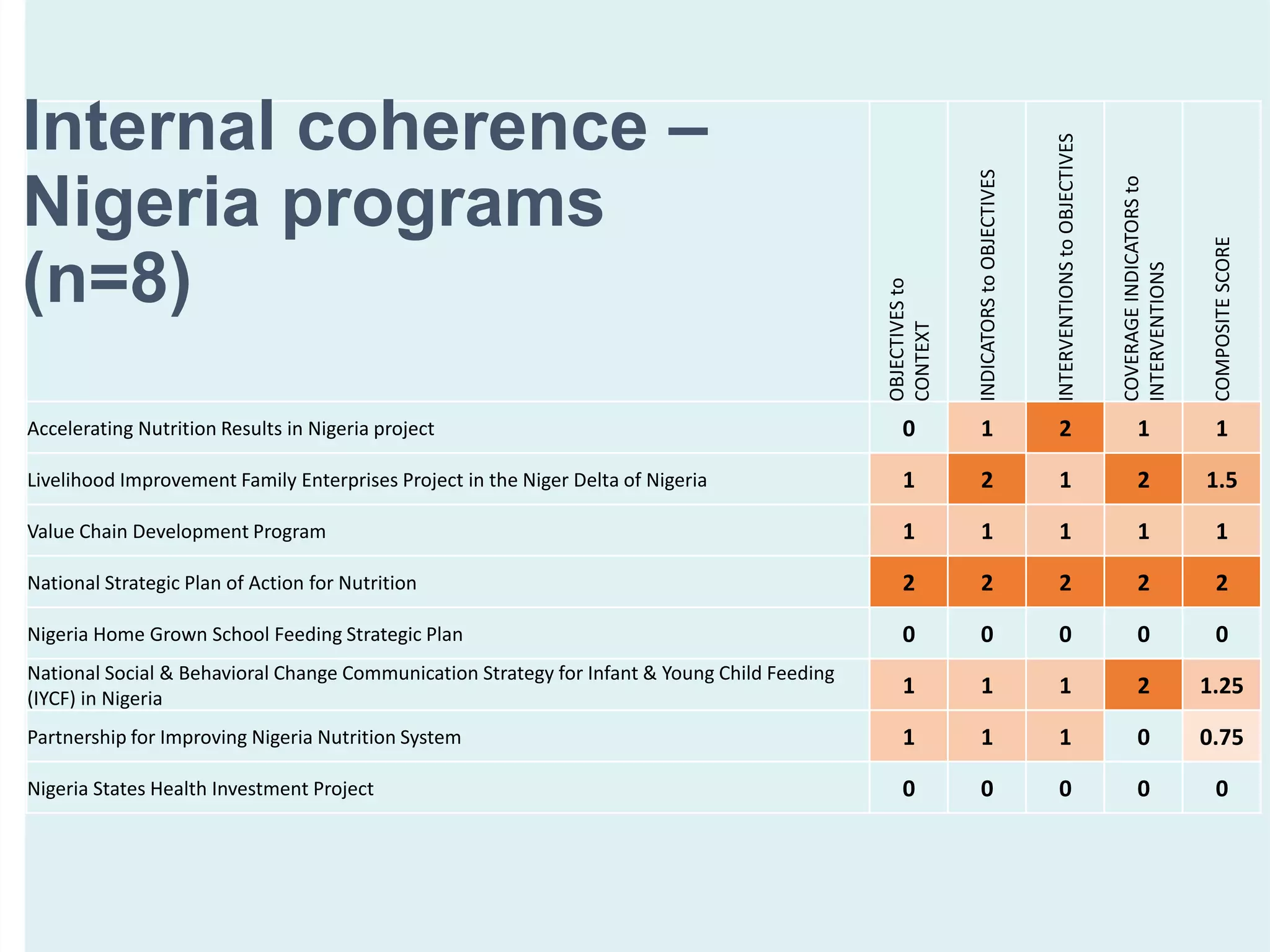 OBJECTIVESto
CONTEXT
INDICATORStoOBJECTIVES
INTERVENTIONStoOBJECTIVES
COVERAGEINDICATORSto
INTERVENTIONS
COMPOSITESCORE
Accelerating Nutrition Results in Nigeria project 0 1 2 1 1
Livelihood Improvement Family Enterprises Project in the Niger Delta of Nigeria 1 2 1 2 1.5
Value Chain Development Program 1 1 1 1 1
National Strategic Plan of Action for Nutrition 2 2 2 2 2
Nigeria Home Grown School Feeding Strategic Plan 0 0 0 0 0
National Social & Behavioral Change Communication Strategy for Infant & Young Child Feeding
(IYCF) in Nigeria
1 1 1 2 1.25
Partnership for Improving Nigeria Nutrition System 1 1 1 0 0.75
Nigeria States Health Investment Project 0 0 0 0 0
Internal coherence –
Nigeria programs
(n=8)
 