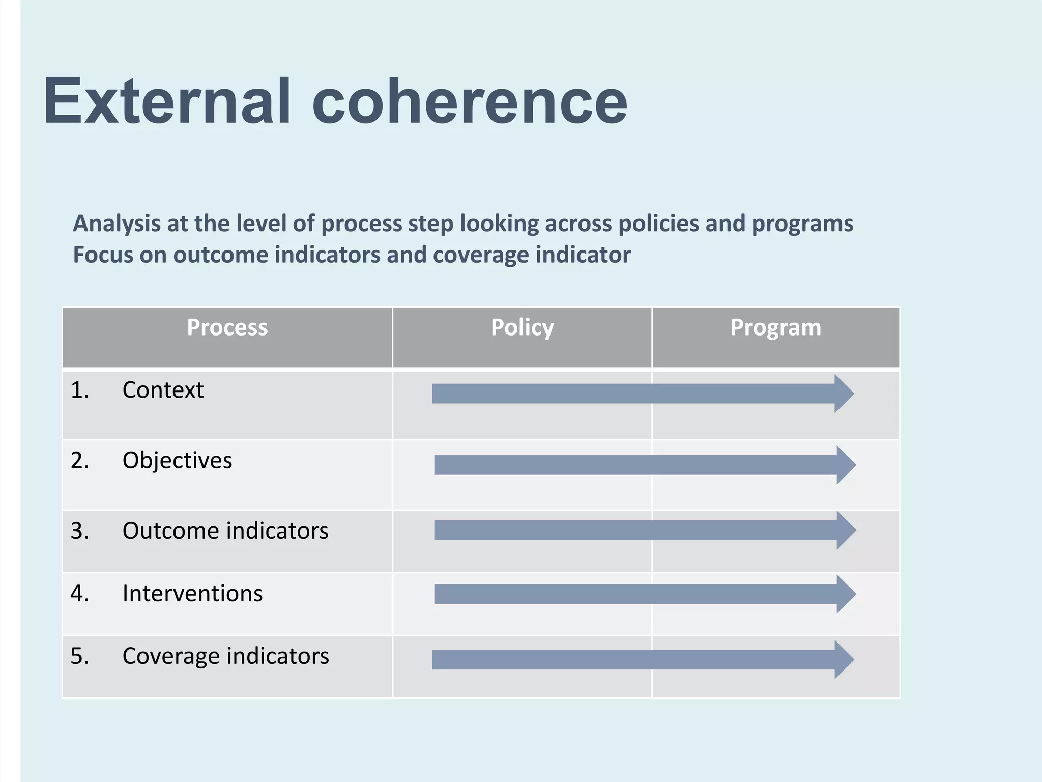 External coherence
Analysis at the level of process step looking across policies and programs
Focus on outcome indicators and coverage indicator
Process Policy Program
1. Context
2. Objectives
3. Outcome indicators
4. Interventions
5. Coverage indicators
 