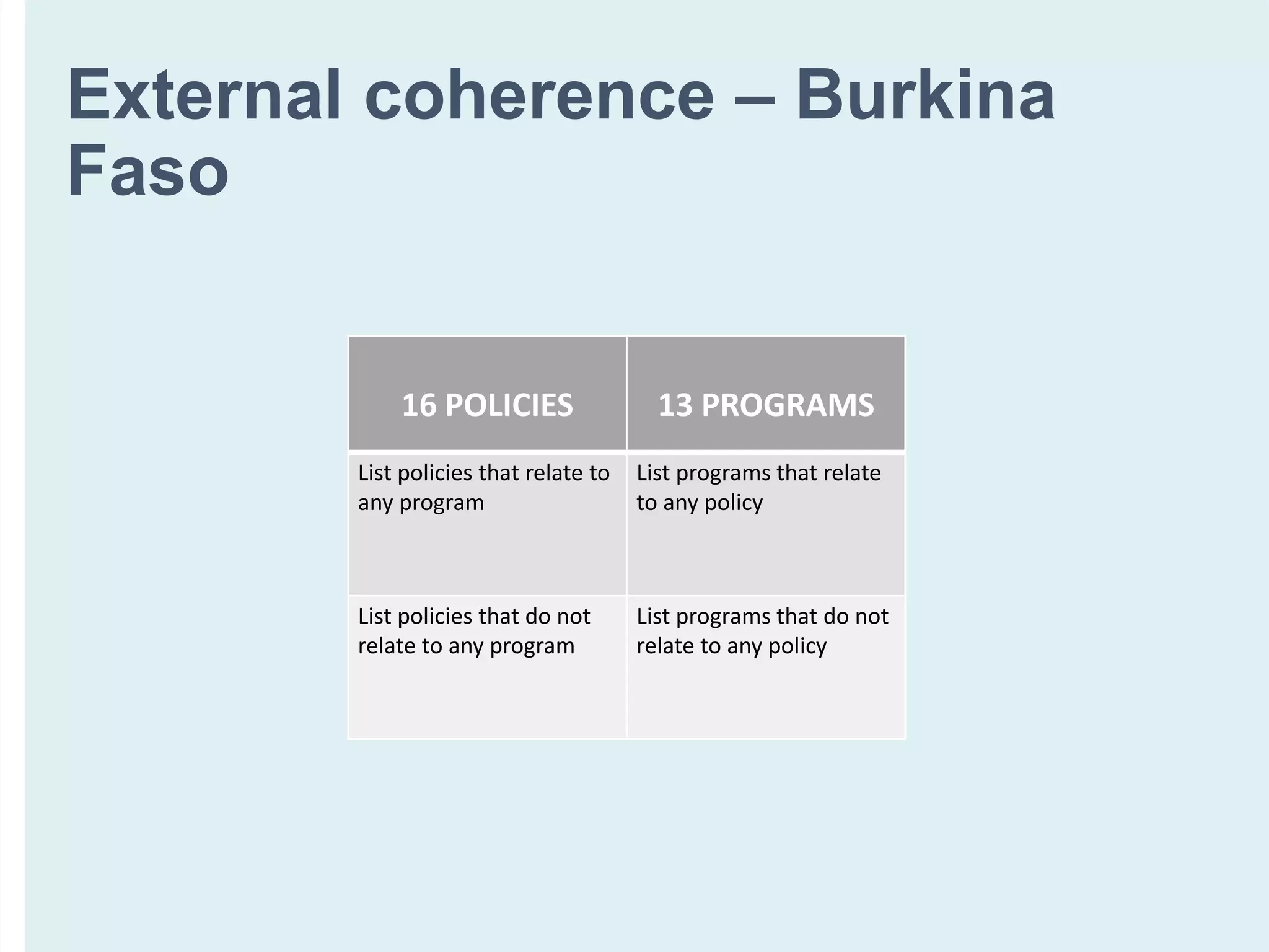External coherence – Burkina
Faso
16 POLICIES 13 PROGRAMS
List policies that relate to
any program
List programs that relate
to any policy
List policies that do not
relate to any program
List programs that do not
relate to any policy
 