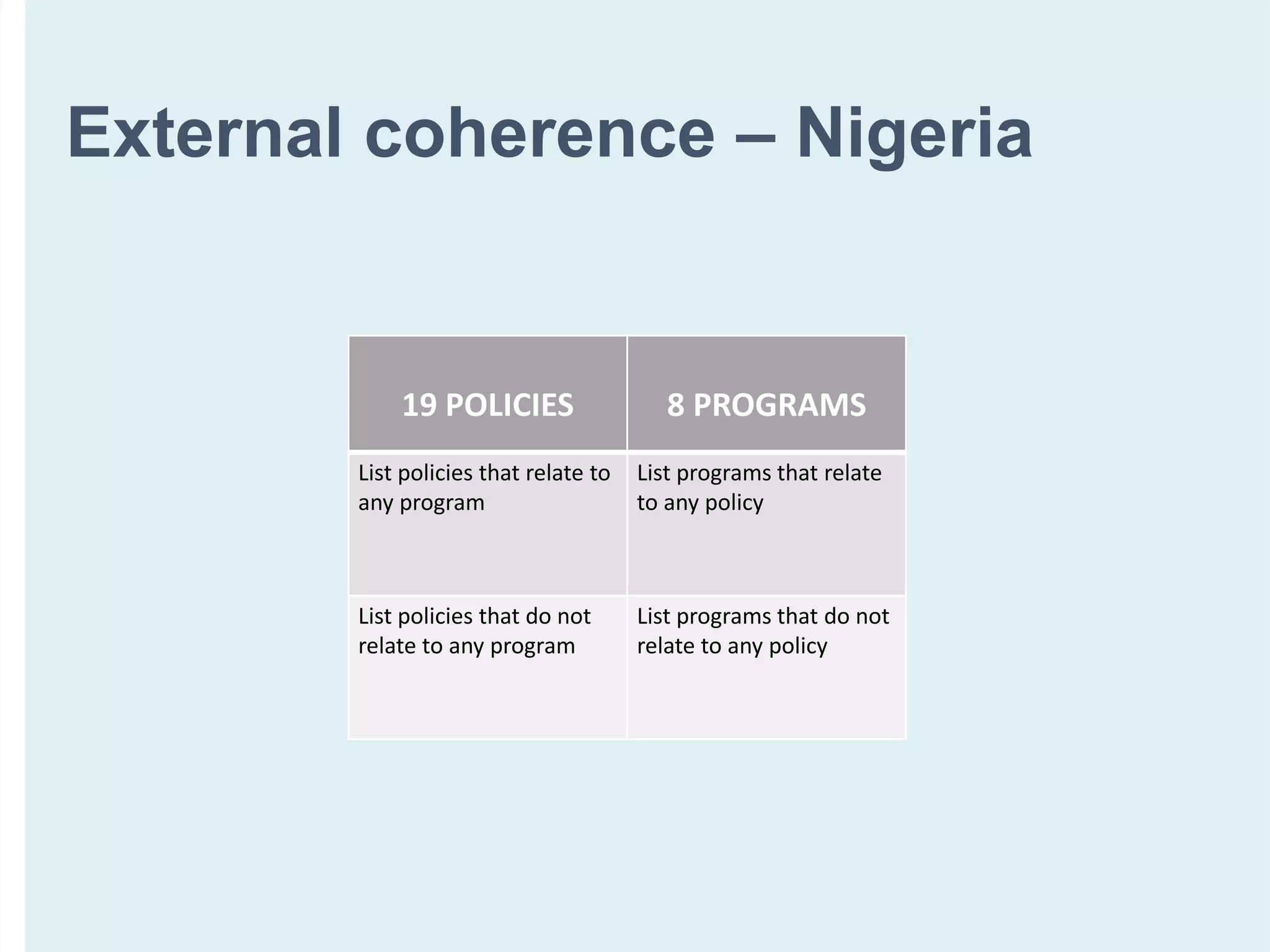 External coherence – Nigeria
19 POLICIES 8 PROGRAMS
List policies that relate to
any program
List programs that relate
to any policy
List policies that do not
relate to any program
List programs that do not
relate to any policy
 