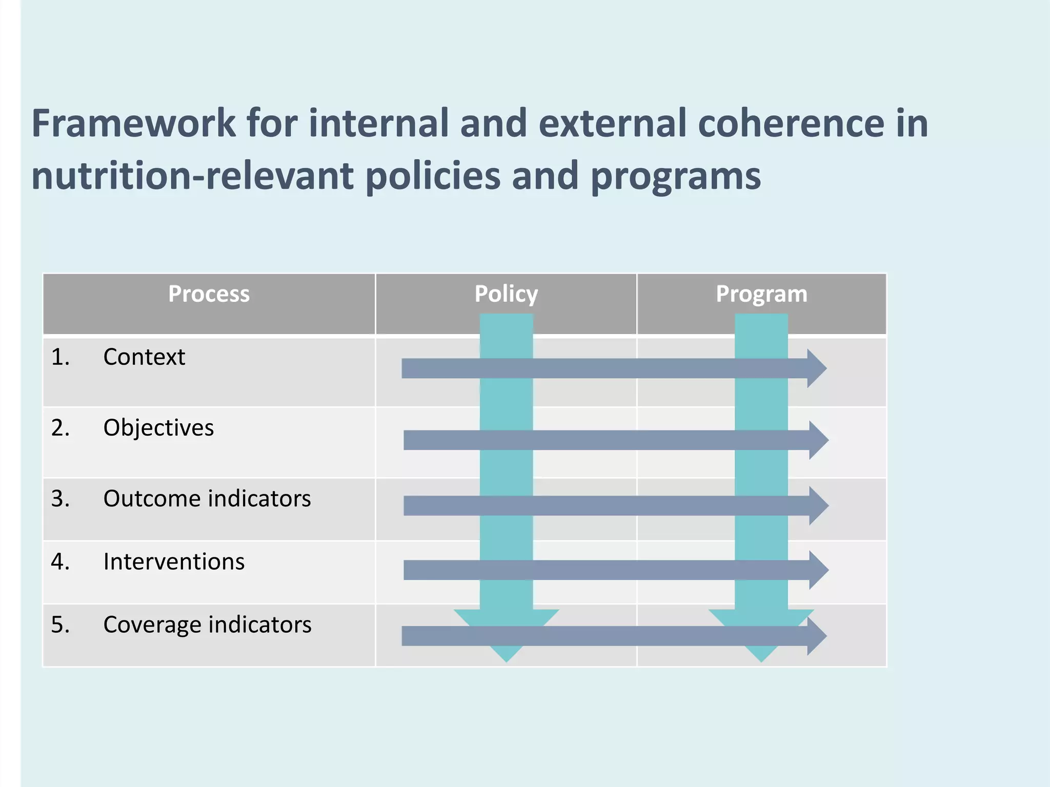 Process Policy Program
1. Context
2. Objectives
3. Outcome indicators
4. Interventions
5. Coverage indicators
Framework for internal and external coherence in
nutrition-relevant policies and programs
 