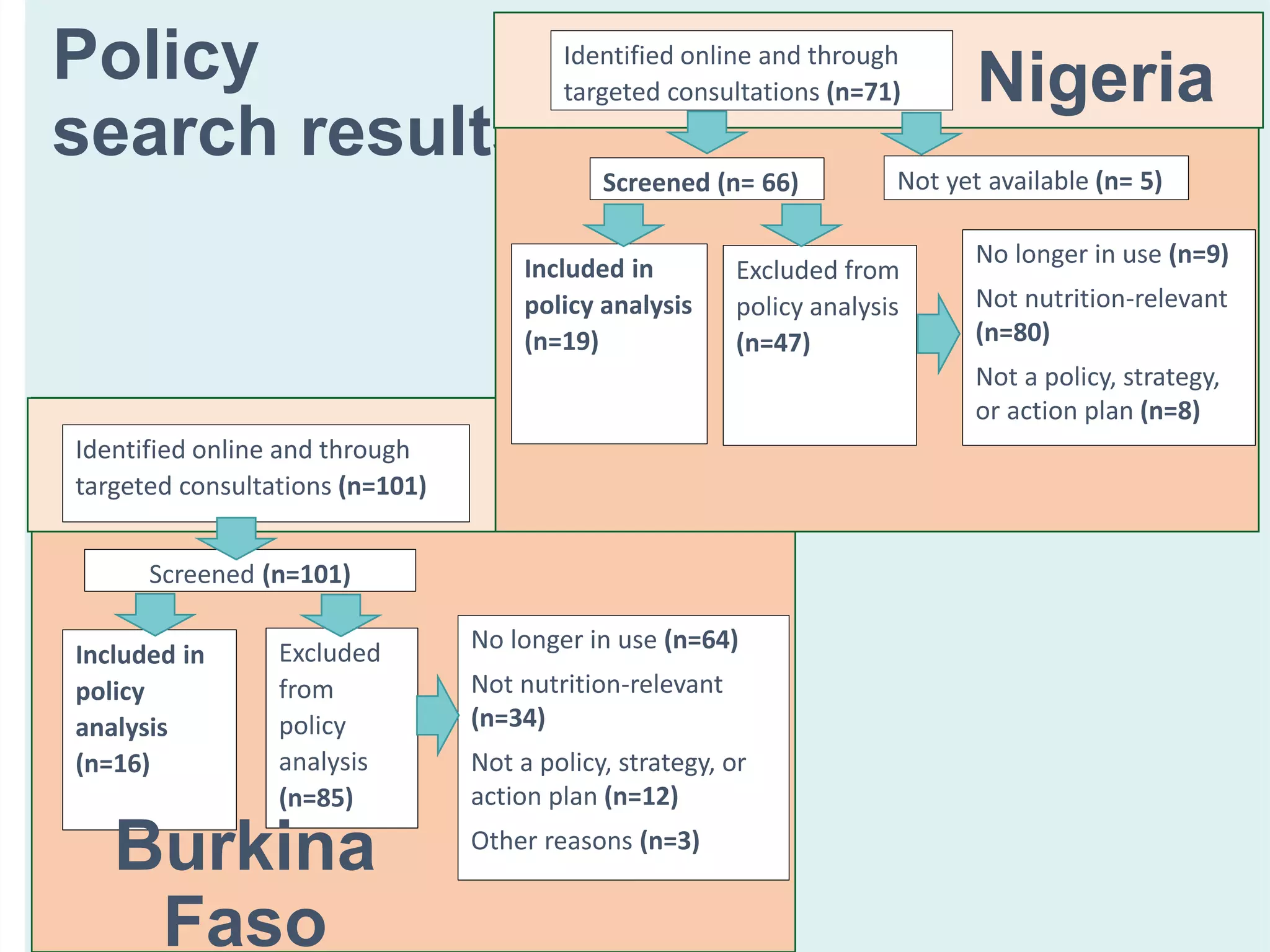 Policy
search results
Screened (n= 66)
Included in
policy analysis
(n=19)
Identified online and through
targeted consultations (n=71)
No longer in use (n=9)
Not nutrition-relevant
(n=80)
Not a policy, strategy,
or action plan (n=8)
Excluded from
policy analysis
(n=47)
Screened (n=101)
Included in
policy
analysis
(n=16)
Identified online and through
targeted consultations (n=101)
Excluded
from
policy
analysis
(n=85)
No longer in use (n=64)
Not nutrition-relevant
(n=34)
Not a policy, strategy, or
action plan (n=12)
Other reasons (n=3)
Nigeria
Burkina
Faso
Not yet available (n= 5)
 
