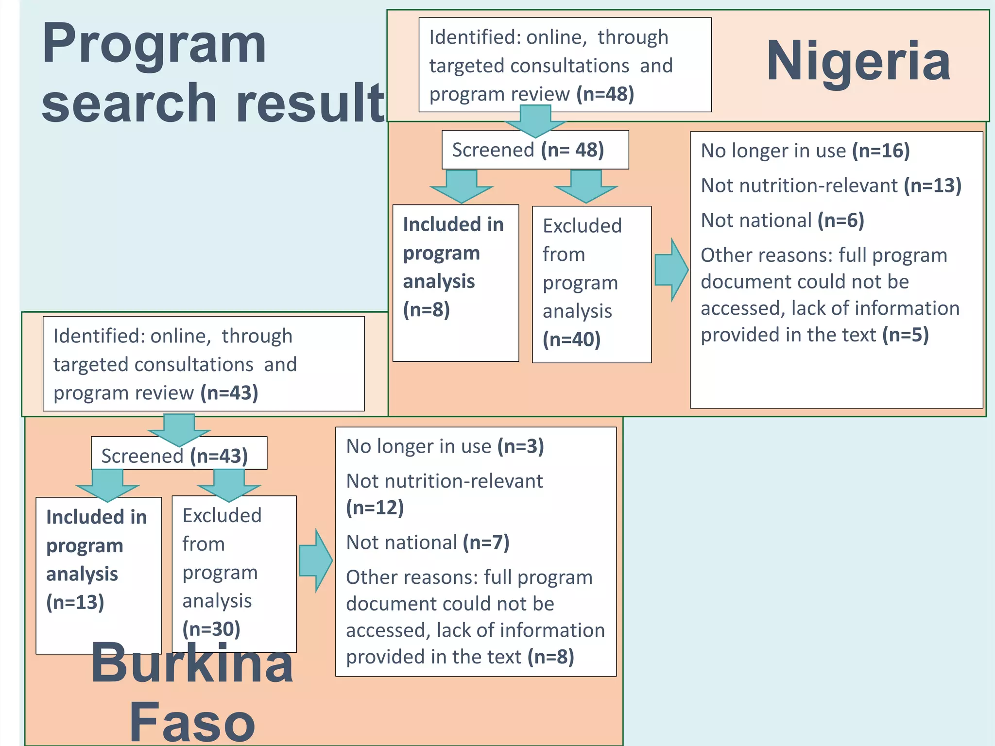 Program
search results
Screened (n= 48)
Included in
program
analysis
(n=8)
Identified: online, through
targeted consultations and
program review (n=48)
No longer in use (n=16)
Not nutrition-relevant (n=13)
Not national (n=6)
Other reasons: full program
document could not be
accessed, lack of information
provided in the text (n=5)
Excluded
from
program
analysis
(n=40)
Screened (n=43)
Included in
program
analysis
(n=13)
Identified: online, through
targeted consultations and
program review (n=43)
Excluded
from
program
analysis
(n=30)
No longer in use (n=3)
Not nutrition-relevant
(n=12)
Not national (n=7)
Other reasons: full program
document could not be
accessed, lack of information
provided in the text (n=8)
Nigeria
Burkina
Faso
 