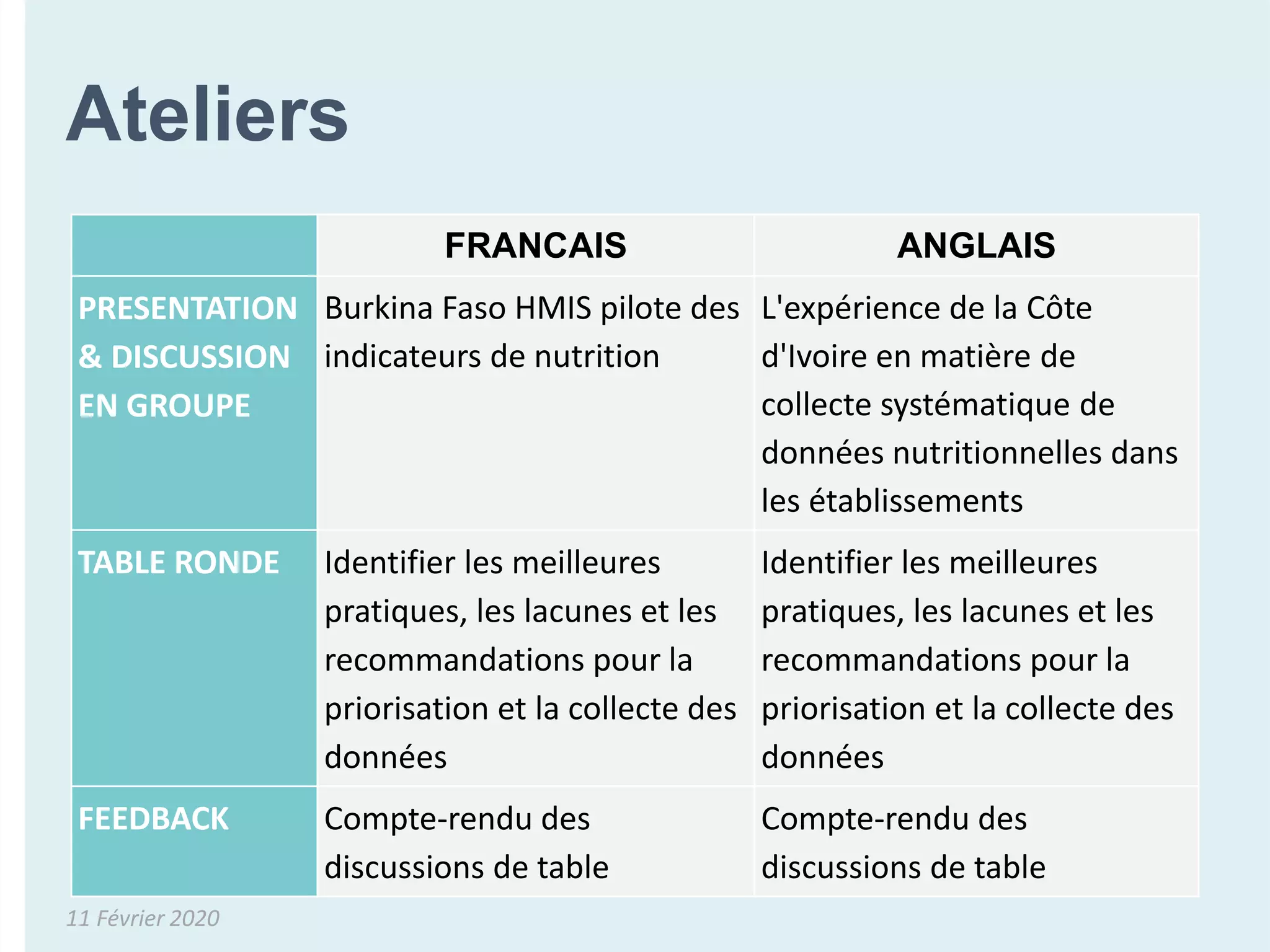 Ateliers
11 Février 2020
FRANCAIS ANGLAIS
PRESENTATION
& DISCUSSION
EN GROUPE
Burkina Faso HMIS pilote des
indicateurs de nutrition
L'expérience de la Côte
d'Ivoire en matière de
collecte systématique de
données nutritionnelles dans
les établissements
TABLE RONDE Identifier les meilleures
pratiques, les lacunes et les
recommandations pour la
priorisation et la collecte des
données
Identifier les meilleures
pratiques, les lacunes et les
recommandations pour la
priorisation et la collecte des
données
FEEDBACK Compte-rendu des
discussions de table
Compte-rendu des
discussions de table
 