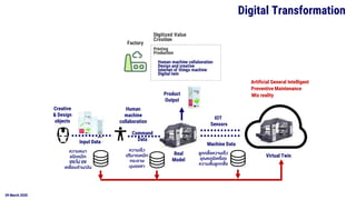 09 March 2020
Real
Model
Sensors
IOT
Machine Data
Virtual Twin
Creative
& Design
objects
Input Data
Mix reality
Preventive Maintenance
ความหนา
ชนิดหมึก
UV/ไม่ UV
เคลื่อบด้าน/มัน
Product
Output
Human
machine
collaboration
Command
Data
ความเร็ว
ปริมาณหมึก
กระดาษ
มุมองศา
ลูกกลึ้งความเร็ว
อุณหภูมิเครื่อง
ความสั่นลูกกลิ้ง
Artificial General Intelligent
Digital Transformation
 