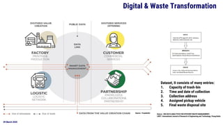 09 March 2020
Logistics
Warehouse
Inventory
Digital & Waste Transformation
Dataset, It consists of many entries:
1. Capacity of trash-bin
2. Time and date of collection
3. Collection address
4. Assigned pickup vehicle
5. Final waste disposal site
Source : BIG DATA ANALYTICS FOR EFFICIENT WASTE MANAGEMENT,
IJRET: International Journal of Research in Engineering and Technology, Parag Kedia
Source : Fraunhofer
 