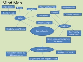 Mind Map
Form of audio
Radio
Podcast
Audio books
Discussions
Reviews
News
weather
Game shows
Reviews of games Movie reviewsJingle theme
Background music
Diegetic and non-diegetic sound
Comedic elements
Characters voiced by
different actors
Opening jingle
News on upcoming games
or movies
Community
news/drama
Celebrity news/drama
 