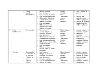 - Flechas
- Leyendas
- Otros Símbolos
planteen hipótesis
- Fase de reflexión
- Leer y analizar un párrafo
- Fase de conceptualización
- Elaboren una diapositiva
sobre la clasificación de
símbolos y leyendas.
- Fase de aplicación
- Elaboren un esquema
bidimensional de los
símbolos y leyendas.
- Docentes
- Materiales
- Texto
- Computadora
- Proyector
- Pizarrón
- Paleógrafo
- Leer y analizar un
párrafo.
-
- Elaborar una
diapositiva sobre
símbolos y leyendas.
- Elaborar un esquema
bidimensional de
símbolos y leyendas
18 Otras
Señalizaciones
- Generalidades
-
- Fase concreta
- Analizar imágenes y
responder preguntas.
- Fase de reflexión
- Dramatizar una entrevista
con autoridades de tránsito.
- Fase de conceptualización
- Elaboren un resumen de las
señales explicadas.
- Fase de aplicación
- Elaborar un plano o
maqueta sobre las señales
explicadas.
- Talentos humanos
- Estudiantes
- Docentes
- Materiales
- Texto
- Computadora
- Proyector
- Pizarrón
- Paleógrafo
- Analizar imágenes y
responder preguntas.
- Dramatizar
entrevista.
- Elaborar un resumen
de las señales
estudiadas. Elaborar
un plano o maqueta
de las señales
estudiadas.
19 Vehículos - Generalidades
- Clasificación de
los vehículos
- Vehículos a
motor
- Vehículos
Livianos
- Fase concreta
- Dibujen las clases de
vehículos que conocen.
- Fase de reflexión
- Contestar preguntas.
- Fase de conceptualización
- Elaborar un cuadro
- Talentos humanos
- Estudiantes
- Docentes
- Materiales
- Texto
- Computadora
- Proyector
- Dibujar vehículos.
- Contestar preguntas.
- Elaborar un cuadro
sinóptico de las
señales.
- estudiadas. Elaborar
maquetas de
 