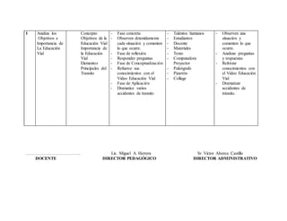 1 Analiza los
Objetivos e
Importancia de
La Educación
Vial
Concepto
Objetivos de la
Educación Vial
Importancia de
la Educación
Vial
Elementos
Principales del
Transito
- Fase concreta
- Observen detenidamente
cada situación y comenten
lo que ocurre.
- Fase de reflexión
- Responder preguntas
- Fase de Conceptualización
- Refuerce sus
conocimientos con el
Video Educación Vial
- Fase de Aplicación
- Dramatice varios
accidentes de transito
- Talentos humanos
- Estudiantes
- Docente
- Materiales
- Texto
- Computadora
Proyector
- Paleógrafo
- Pizarrón
- Collage
- Observen una
situación y
comenten lo que
ocurre.
- Analizar preguntas
y respuestas
- Reforzar
conocimientos con
el Video Educación
Vial
- Dramatizar
accidentes de
tránsito.
……………………………….. Lic. Miguel A. Herrera Sr. Víctor Alverca Castillo
DOCENTE DIRECTOR PEDAGÓGICO DIRECTOR ADMINISTRATIVO
 