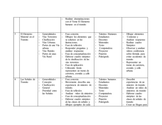 - Realizar dramatizaciones
con el Tema El Elemento
humano en el transito
3 El Elemento
Material en el
Transito
- Generalidades
- Vías Terrestres
- Clasificación
- Vías Urbanas
- Partes de una Vía
urbana
- Vías Rurales
- Partes de unas
Vía Rural
- Fase concreta
- Dibujen los elementos que
se solicitan en las
ilustraciones.
- Fase de reflexión
- Responder preguntas y
analizar respuestas
- Fase de conceptualización
- Elaborar cuadro sinóptico
de la clasificación de las
vías terrestres.
- Fase de aplicación
- Utilizando fomix
representen un tramo de
carretera, avenida y calle
urbana.
- Talentos Humanos
- Estudiantes
- Docentes
- Materiales
- Texto
- Computadora
- Proyector
- Pizarrón
- Paleógrafo.
- Dibujar elementos
- Contestar y
Analizar respuestas
- Realizar cuadro
Sinóptico
- Observar y analizar
videos conferencia
sobre fórmula para
evitar accidentes de
transito
- Representar un
tramo de carretera,
avenida y calle
urbana
4 Las Señales de
Transito
- Generalidades
- Concepto
- Clasificación
- General
- Prioridad entre
las Señales
- Fase concreta
- Brevemente describa una
experiencia de siniestro de
tránsito.
- Fase de reflexión
- Analizar video de siniestros
- Fase de conceptualización
- Elaborar cuadro sinóptico
de las clases de señales y
dibujen ejemplos de cada
- Talentos humanos
- Estudiantes
- Docentes
- Materiales
- Texto
- Computadora
- Proyector
- Pizarrón
- Paleógrafo.
- Describir
experiencias de un
siniestro de transito
- Analizar un video de
siniestros de transito
- Elaborar cuadro
sinóptico de las
clases de señales de
transito
- Crear un Slogan para
 